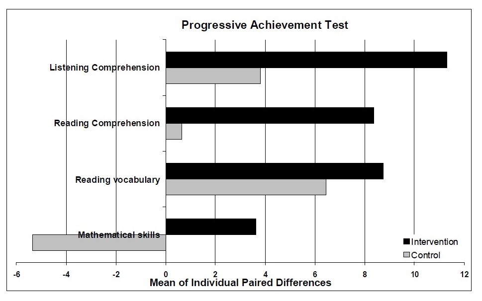 PAT scores showing very significant improvements for the Intervention group.  From Heeney, M, 2004